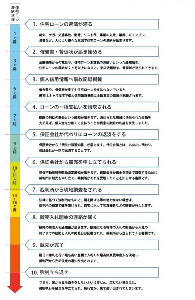 ローンを払えないとどうなるの