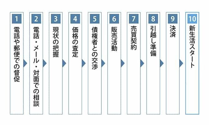 任意売却の流れ