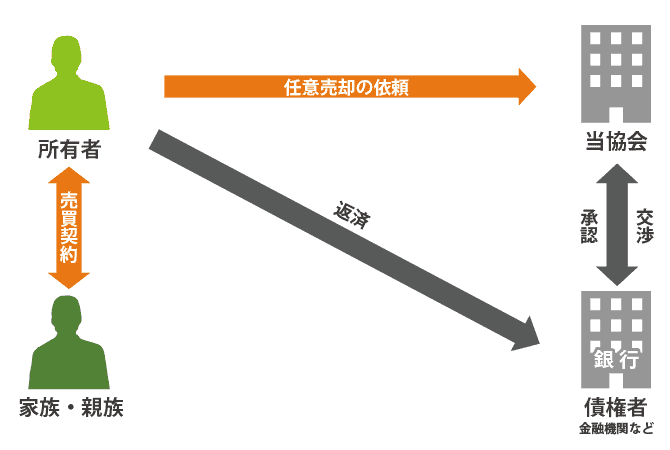 親子間売買の相関図